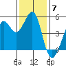 Golden Gate Park tide chart for Sunday, December 7, 2025