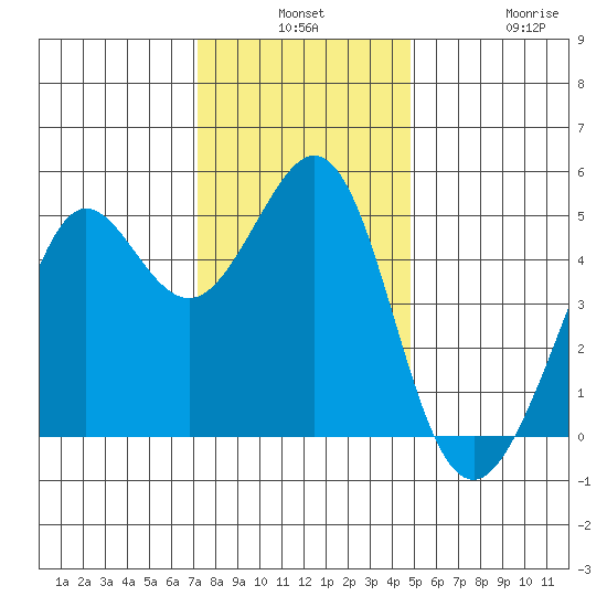 Golden Gate Park tide chart for Monday, December 8, 2025