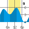 Golden Gate Park tide chart for Tuesday, December 9, 2025