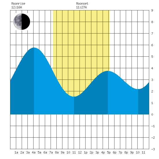 Golden Gate Park tide chart for Saturday, January 10, 2026