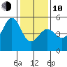 Golden Gate Park tide chart for Saturday, January 10, 2026