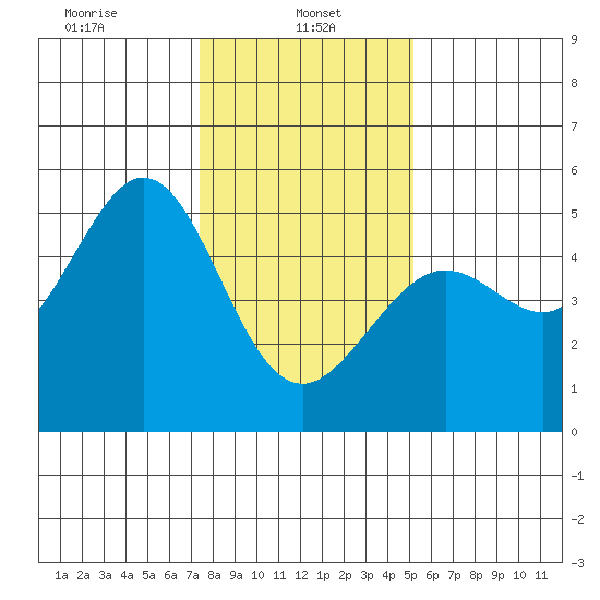Golden Gate Park tide chart for Sunday, January 11, 2026