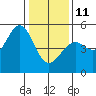 Golden Gate Park tide chart for Sunday, January 11, 2026