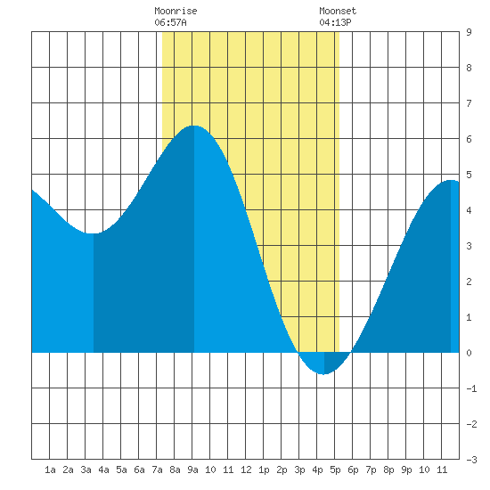 Golden Gate Park tide chart for Saturday, January 17, 2026