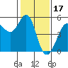 Golden Gate Park tide chart for Saturday, January 17, 2026