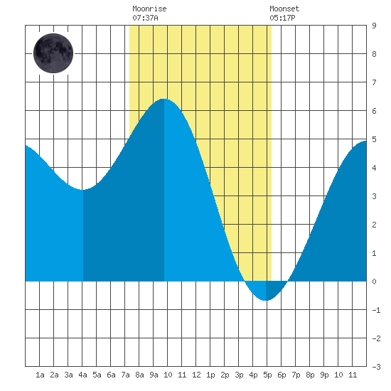 Golden Gate Park tide chart for Sunday, January 18, 2026