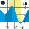 Golden Gate Park tide chart for Sunday, January 18, 2026