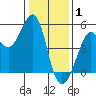 Golden Gate Park tide chart for Thursday, January 1, 2026