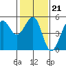 Golden Gate Park tide chart for Wednesday, January 21, 2026
