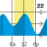 Golden Gate Park tide chart for Thursday, January 22, 2026