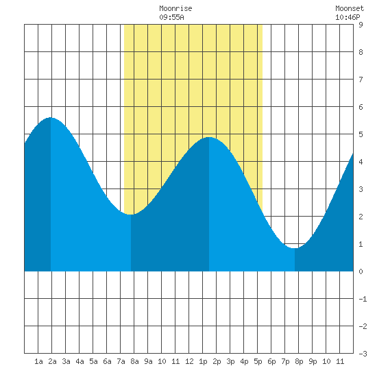 Golden Gate Park tide chart for Friday, January 23, 2026