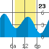 Golden Gate Park tide chart for Friday, January 23, 2026