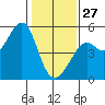 Golden Gate Park tide chart for Tuesday, January 27, 2026