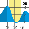 Golden Gate Park tide chart for Wednesday, January 28, 2026