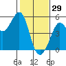 Golden Gate Park tide chart for Thursday, January 29, 2026