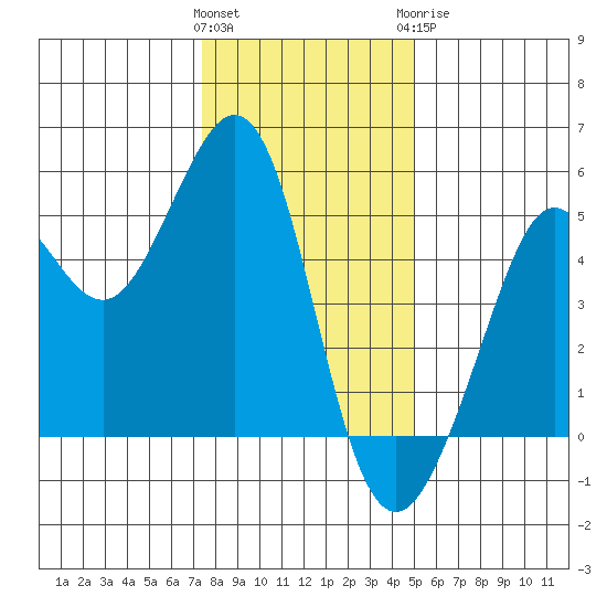 Golden Gate Park tide chart for Friday, January 2, 2026