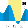 Golden Gate Park tide chart for Friday, January 30, 2026
