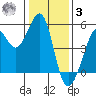 Golden Gate Park tide chart for Saturday, January 3, 2026