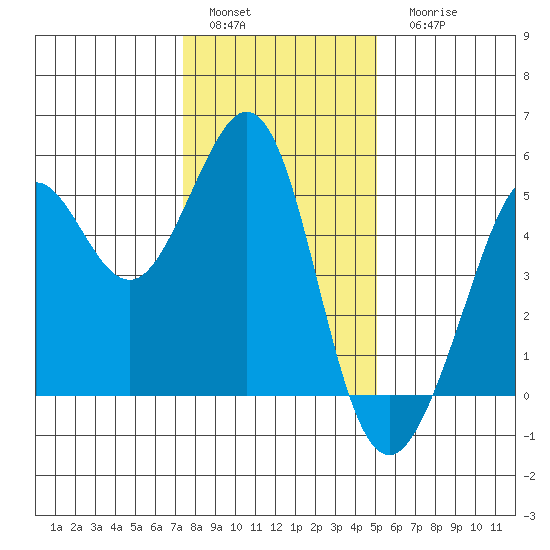 Golden Gate Park tide chart for Sunday, January 4, 2026