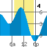Golden Gate Park tide chart for Sunday, January 4, 2026