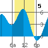 Golden Gate Park tide chart for Monday, January 5, 2026
