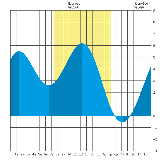 Golden Gate Park tide chart for Tuesday, January 6, 2026