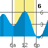 Golden Gate Park tide chart for Tuesday, January 6, 2026