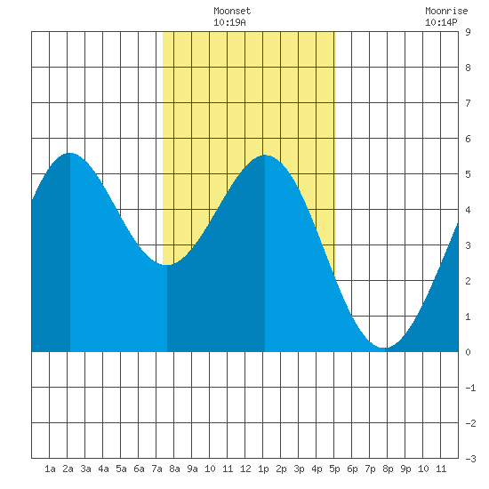 Golden Gate Park tide chart for Wednesday, January 7, 2026