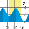 Golden Gate Park tide chart for Wednesday, January 7, 2026