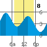Golden Gate Park tide chart for Thursday, January 8, 2026