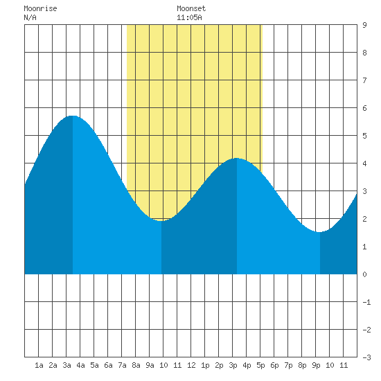 Golden Gate Park tide chart for Friday, January 9, 2026