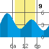 Golden Gate Park tide chart for Friday, January 9, 2026