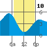 Golden Gate Park tide chart for Tuesday, February 10, 2026