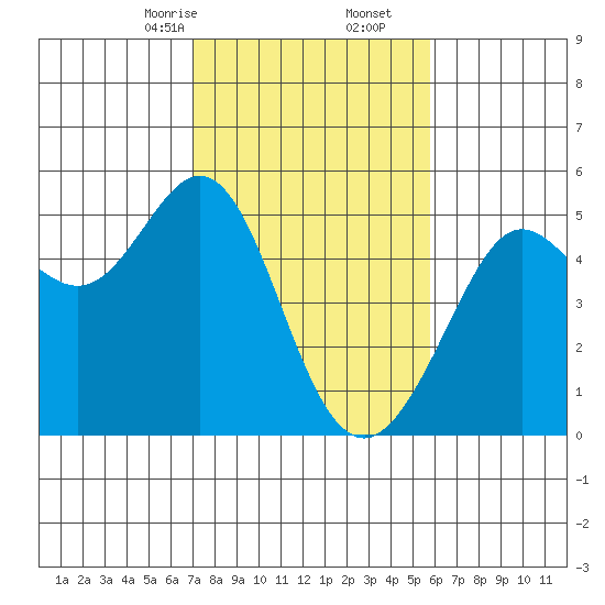 Golden Gate Park tide chart for Friday, February 13, 2026