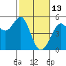 Golden Gate Park tide chart for Friday, February 13, 2026