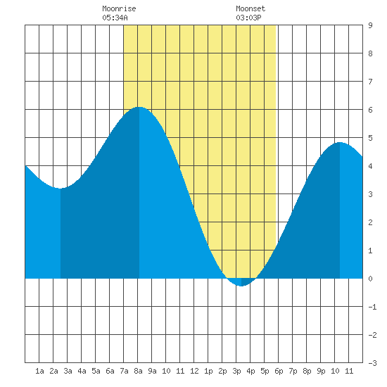 Golden Gate Park tide chart for Saturday, February 14, 2026