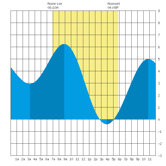 Golden Gate Park tide chart for Sunday, February 15, 2026