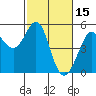 Golden Gate Park tide chart for Sunday, February 15, 2026