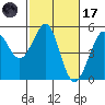 Golden Gate Park tide chart for Tuesday, February 17, 2026