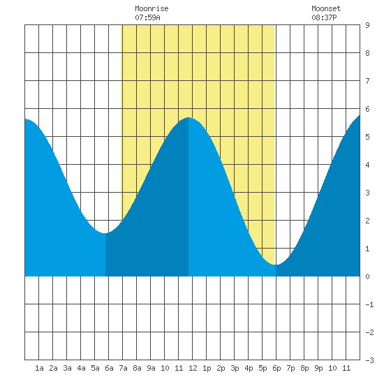 Golden Gate Park tide chart for Thursday, February 19, 2026