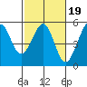 Golden Gate Park tide chart for Thursday, February 19, 2026