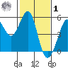 Golden Gate Park tide chart for Sunday, February 1, 2026