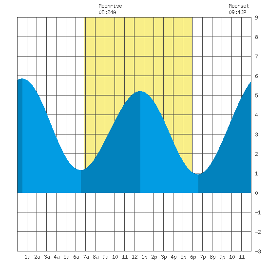 Golden Gate Park tide chart for Friday, February 20, 2026