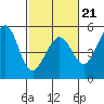 Golden Gate Park tide chart for Saturday, February 21, 2026