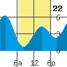 Golden Gate Park tide chart for Sunday, February 22, 2026