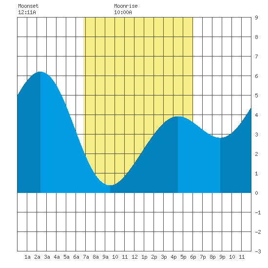 Golden Gate Park tide chart for Monday, February 23, 2026
