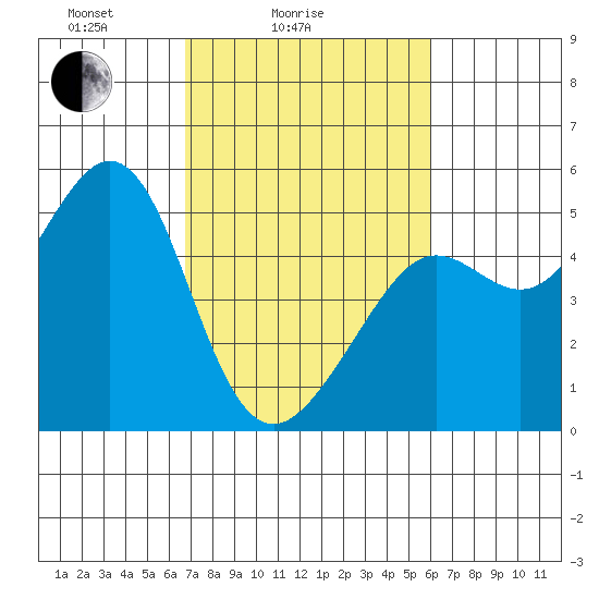 Golden Gate Park tide chart for Tuesday, February 24, 2026