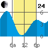 Golden Gate Park tide chart for Tuesday, February 24, 2026