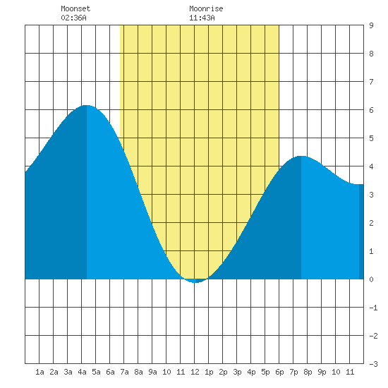 Golden Gate Park tide chart for Wednesday, February 25, 2026