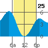 Golden Gate Park tide chart for Wednesday, February 25, 2026